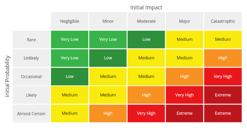 The integration of graphical risk matrix fields within Mythradon's suite is a pivotal resource for organisations, offering a visual approach to assessing risk impact and probability. This feature provides a clear and intuitive representation of risk levels, facilitating risk prioritisation and enabling well-informed decision-making. By harnessing this graphical tool, organisations can optimise resource allocation, ensuring that high-impact, high-probability risks are addressed with the utmost urgency, thereby enhancing their overall risk management strategy and mitigating potential challenges effectively.